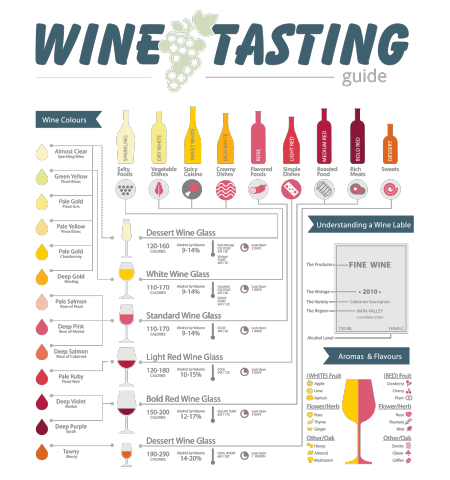 Wine Tasting Guide – Hugo's Supermarkets